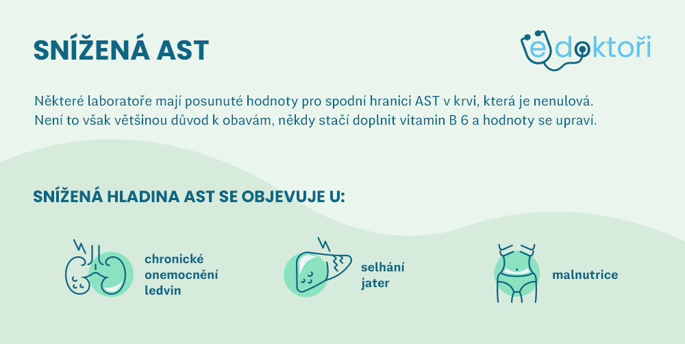 Autor: Redakce eDoktoři Snížená AST