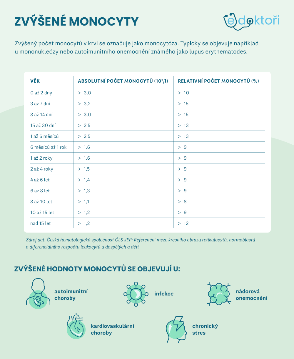 Zvýšené monocyty