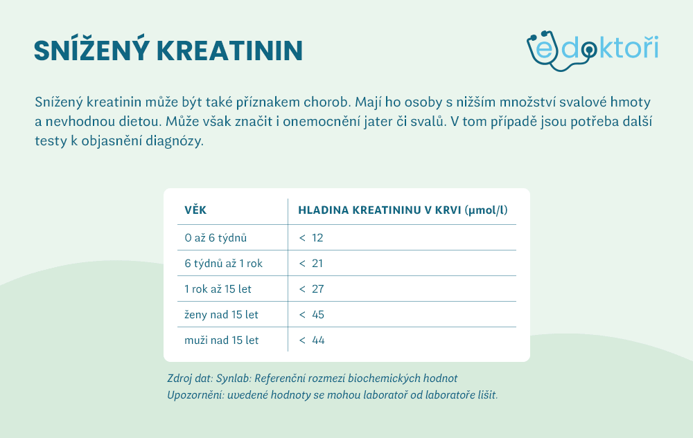 Snížený kreatinin