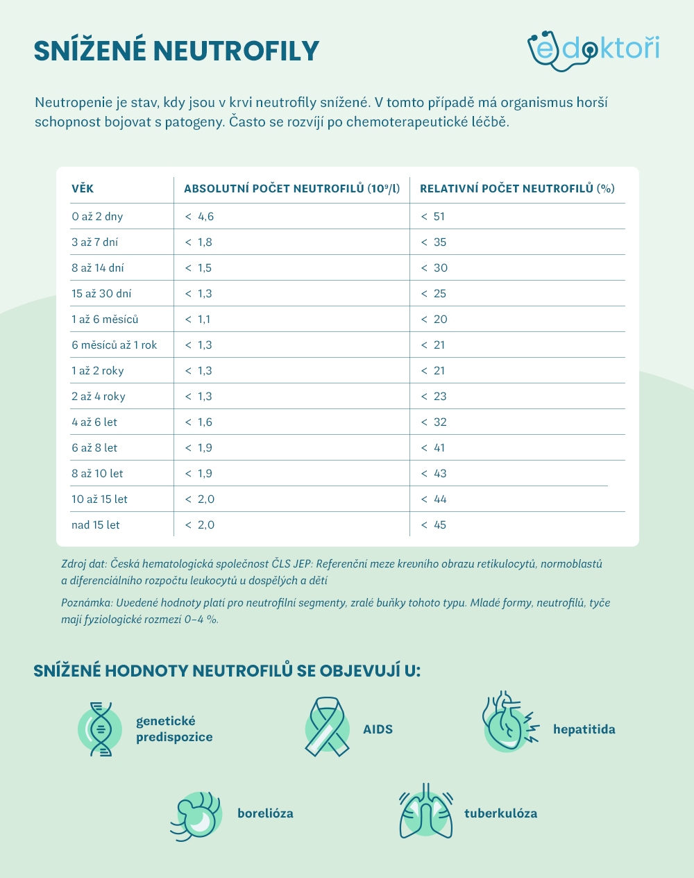 Snížené neutrofily