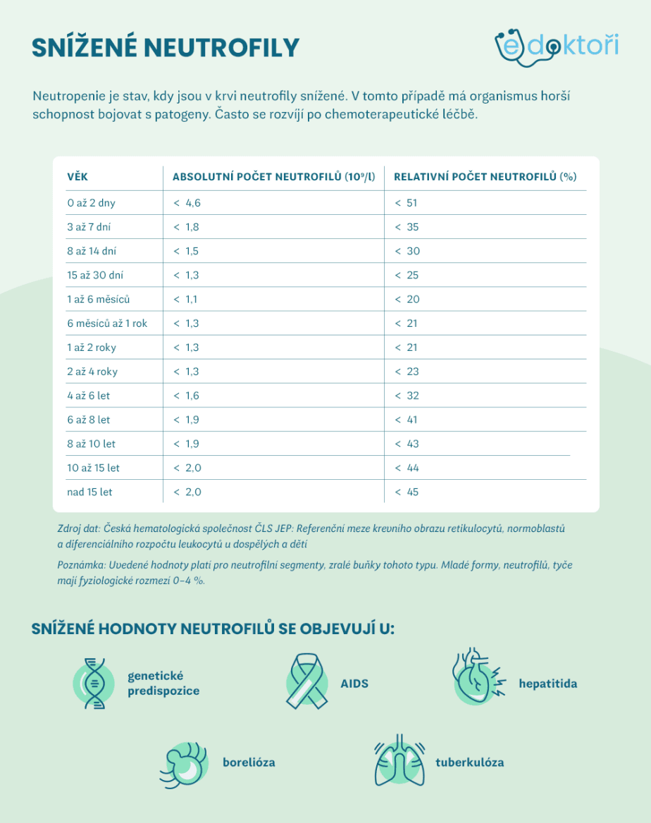 Snížené neutrofily