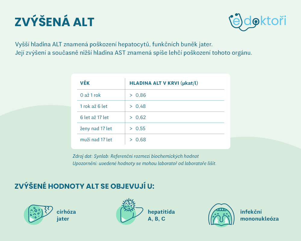 Zvýšená ALT