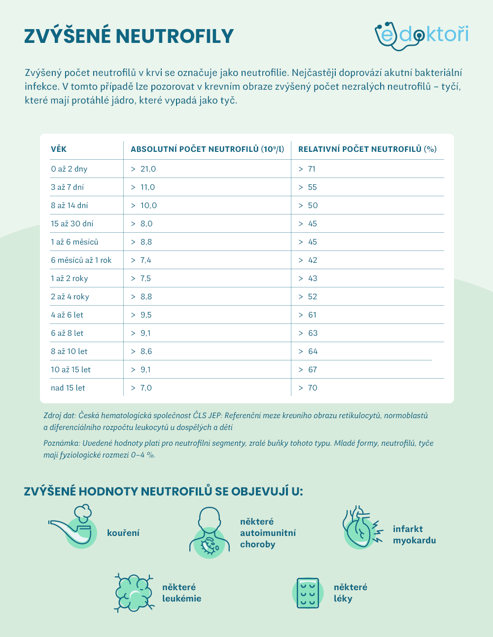 Zvýšené neutrofily