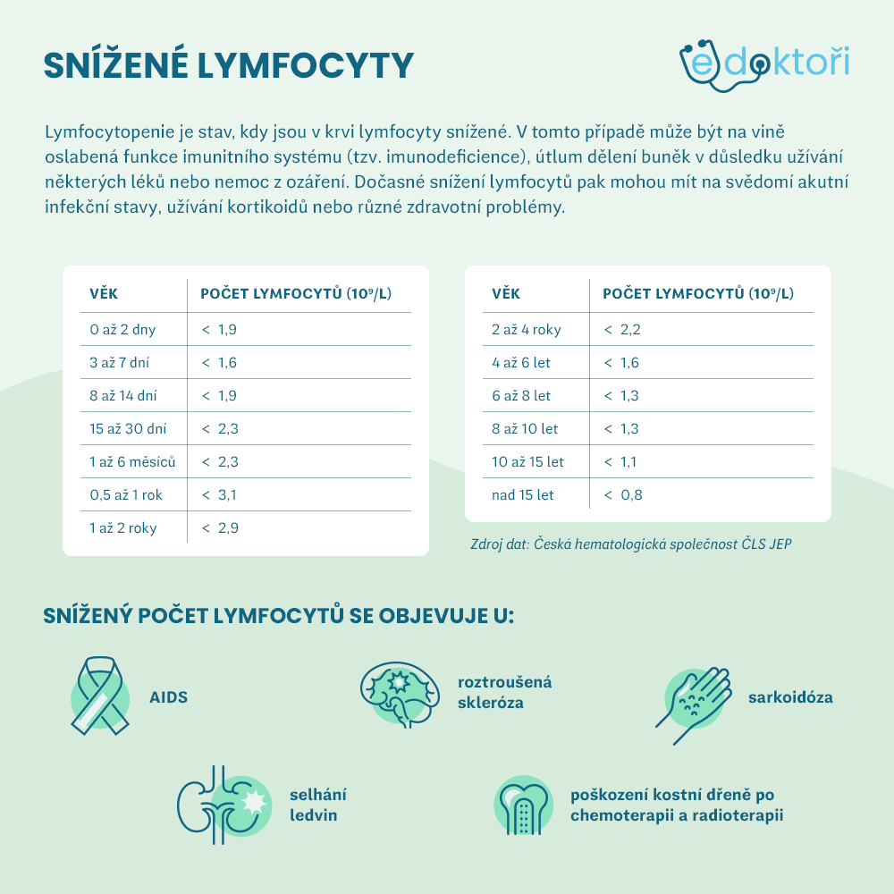 Autor: Redakce eDoktoři Snížené lymfocyty