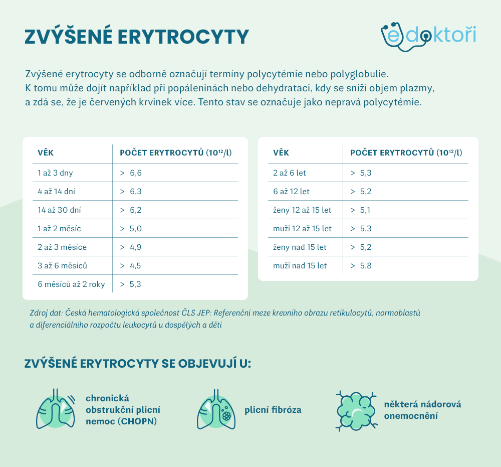 Zvýšené erytrocyty
