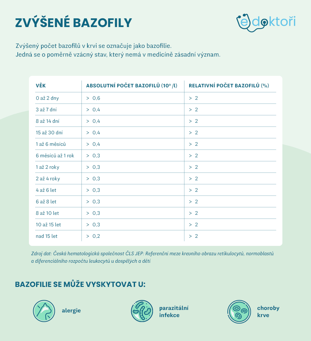 Autor: Redakce eDoktoři Zvýšené bazofily