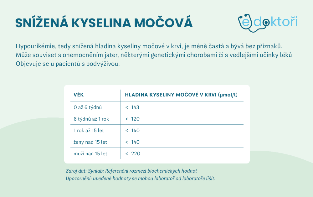 Snížená kyselina močová