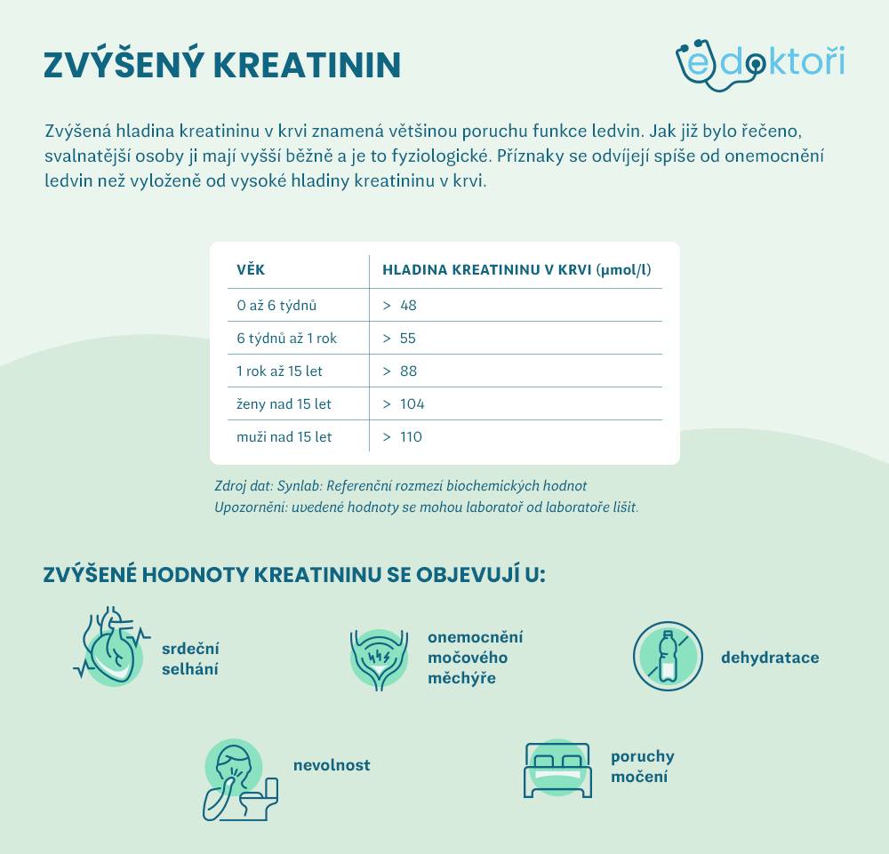 Zvýšený kreatinin