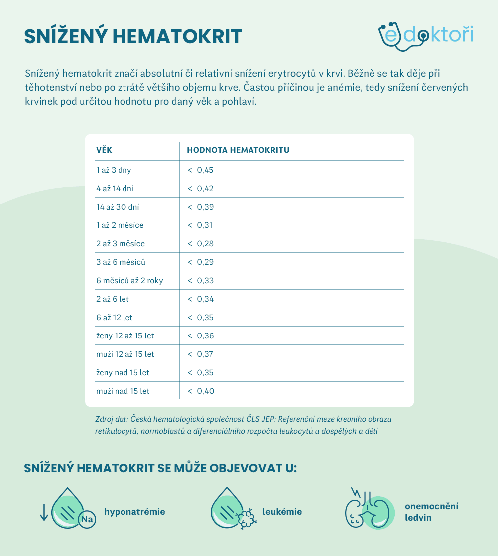 Snížený hematokrit