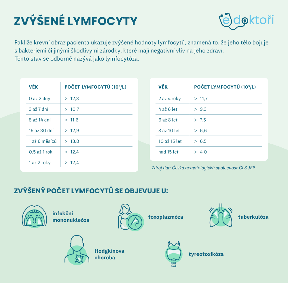 Autor: Redakce eDoktoři Zvýšené lymfocyty