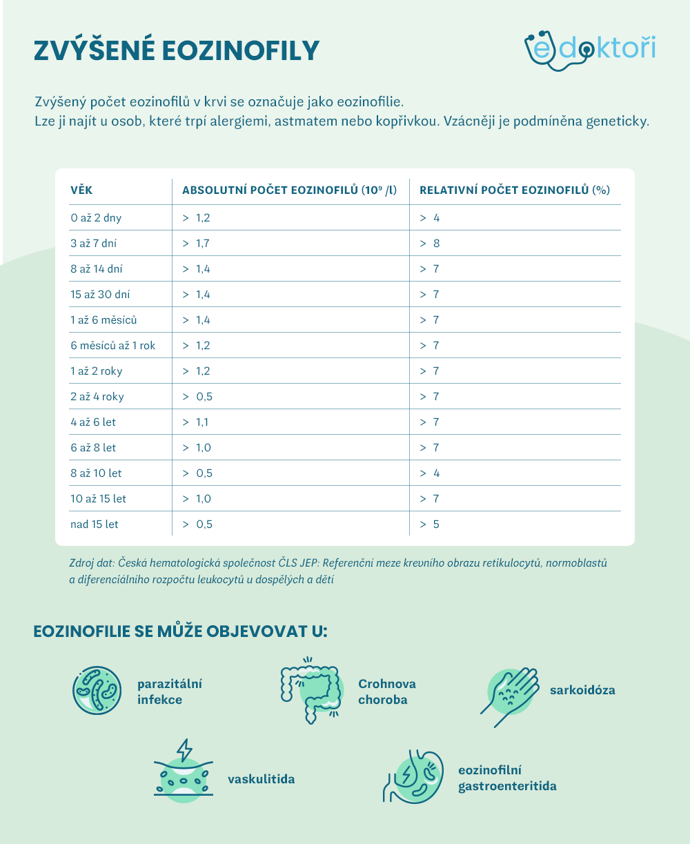 Zvýšené eozinofily