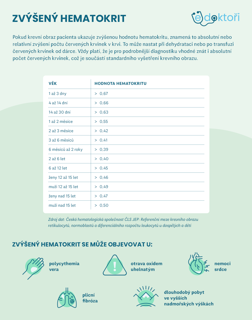 Zvýšený hematokrit